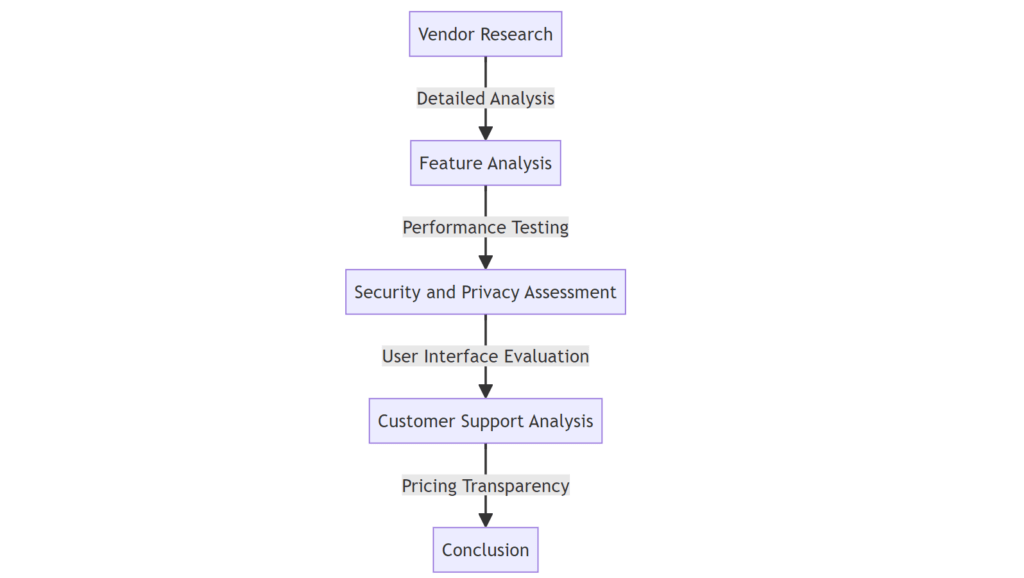 This diagram visually represents our sequential review process, showcasing how each aspect contributes to our comprehensive VPN assessments.